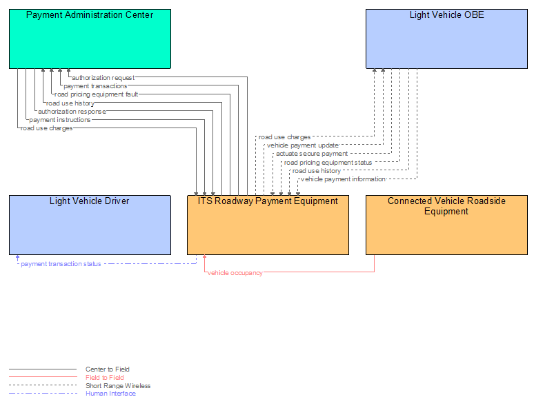 Interfaces diagram