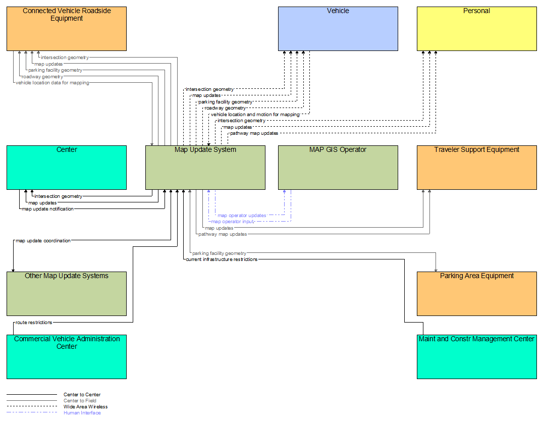 Interfaces diagram