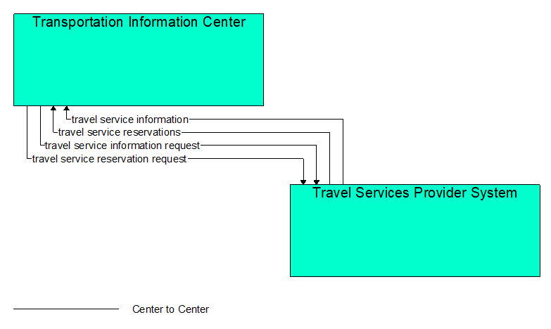 Interfaces diagram