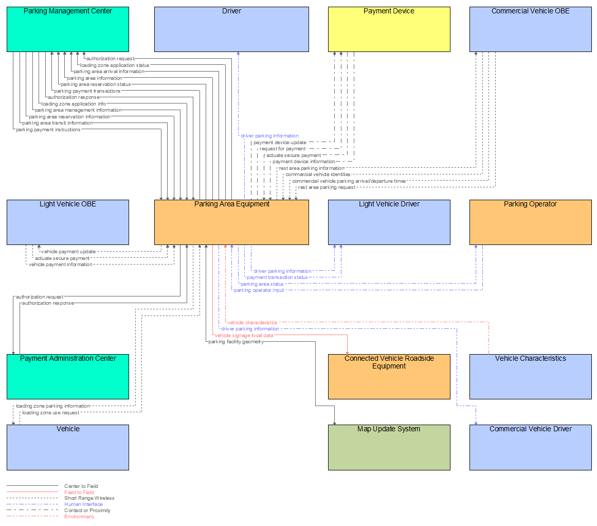 Interfaces diagram