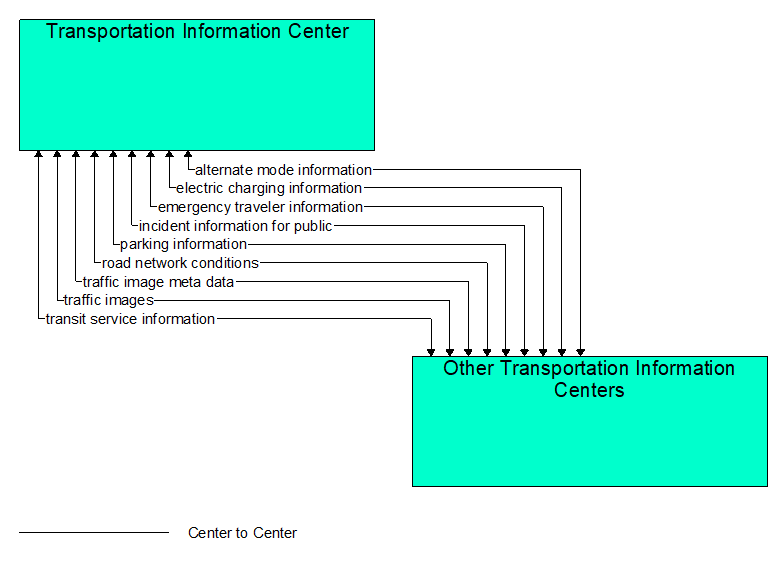 Interfaces diagram