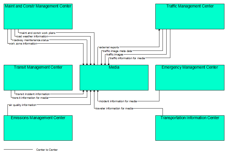 Interfaces diagram