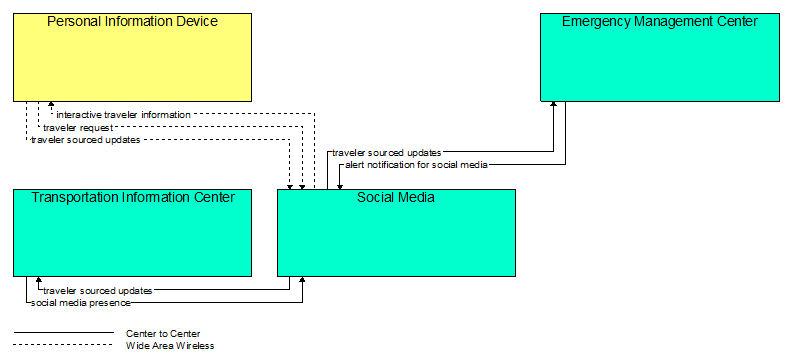 Interfaces diagram