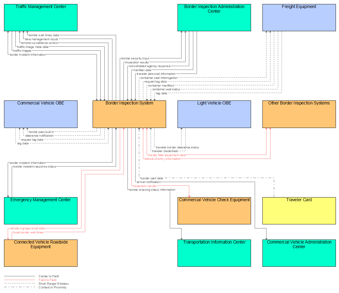 Interfaces diagram