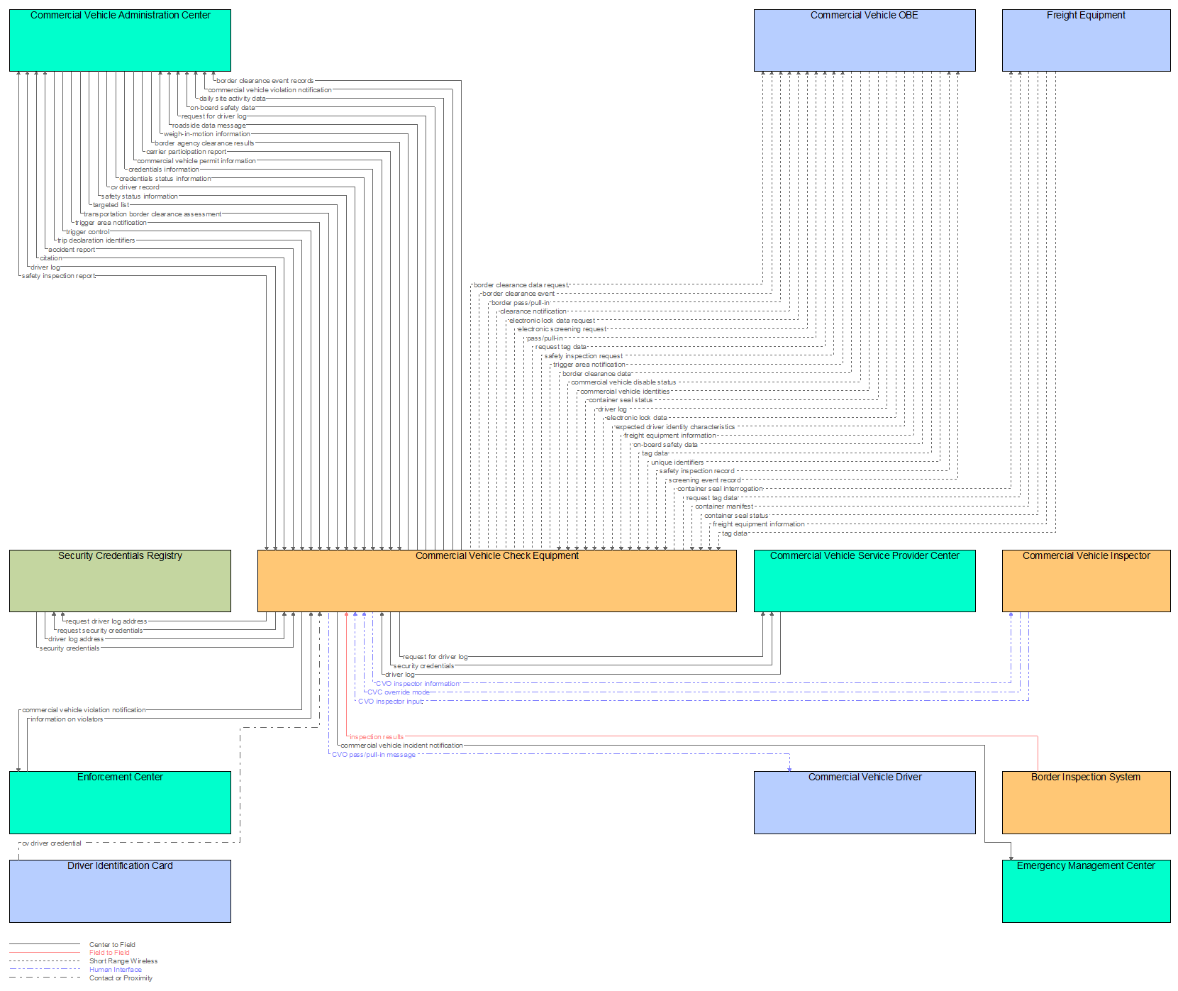 Interfaces diagram