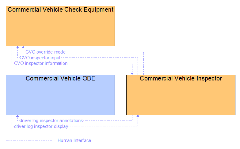 Interfaces diagram