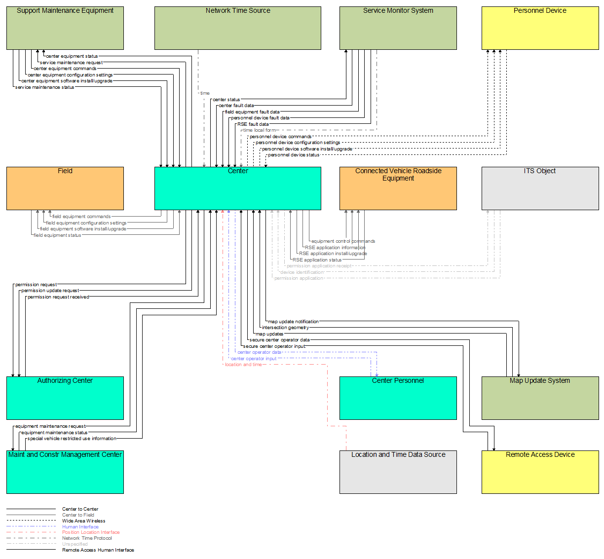 Interfaces diagram