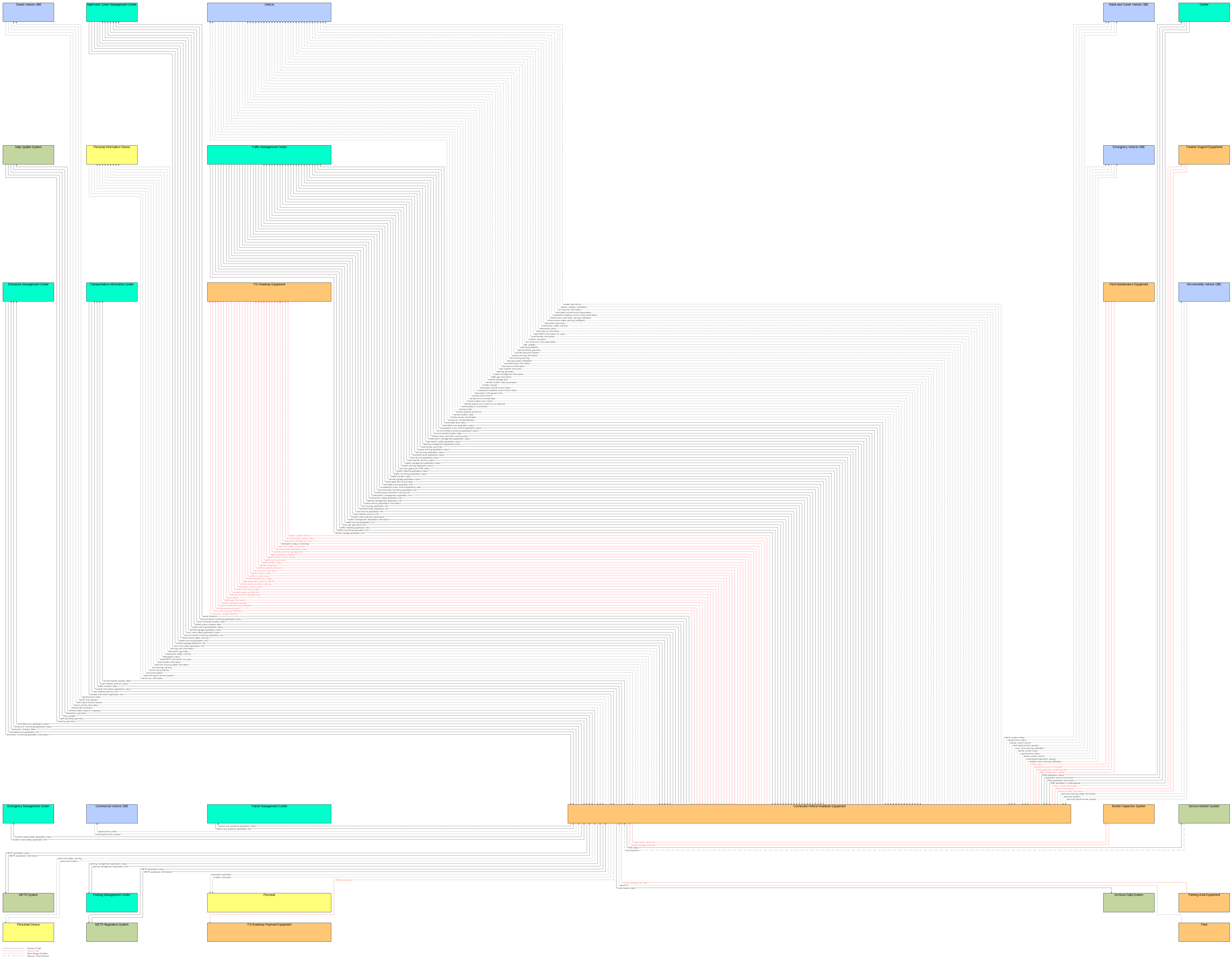 Interfaces diagram