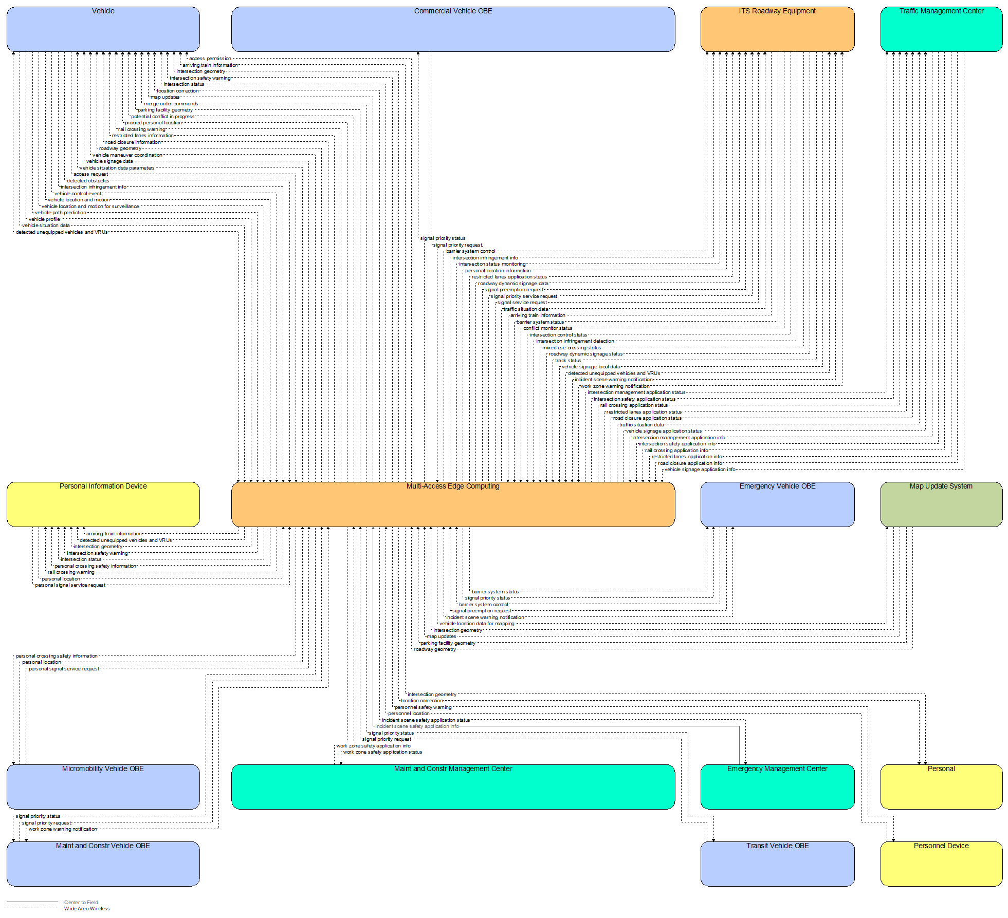 Interfaces diagram
