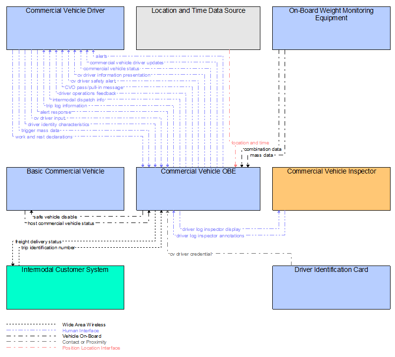 Interfaces diagram