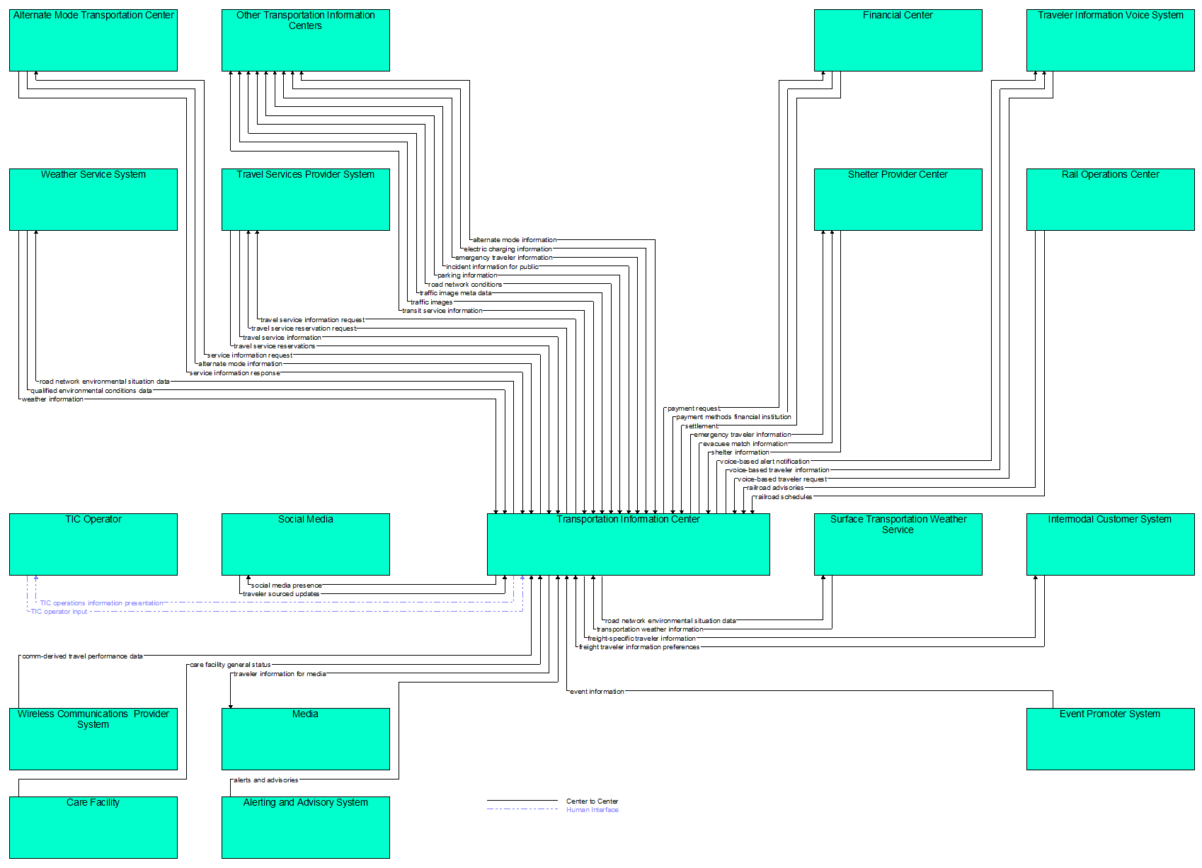 Interfaces diagram