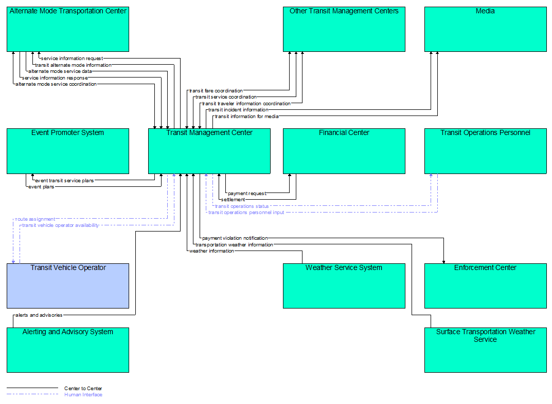 Interfaces diagram