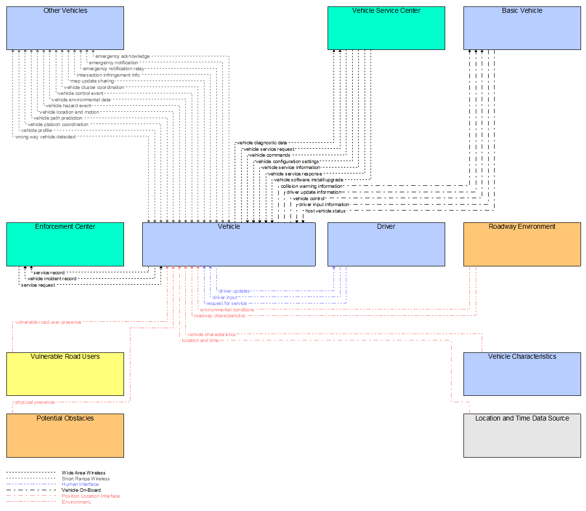 Interfaces diagram