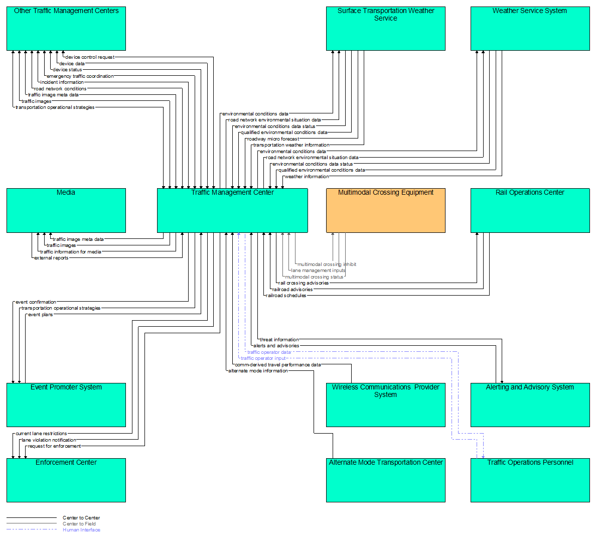 Interfaces diagram